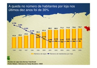 A queda no número de habitantes por loja nos 
últimos dez anos foi de 30% 
41.8 43.8 
47.8 
55.3 
Confidential & Proprietary Copyright © 2007 The Nielsen Company 
61.3 
Número de Lojas Auto-Serviço Total Brasil 
Fonte: Nielsen / Estrutura do Varejo Brasileiro / IBGE 
69.3 68.9 71.3 71.9 73.0 73.7 
51.5 
3,728 
3,595 
3,335 
3,149 
2,710 
2,488 2,535 2,481 2,525 2,523 2,534 
2,972 
1995 1996 1997 1998 1999 2000 2001 2002 2003 2004 2005 2006 
Número de lojas Número de habitantes por loja 
 