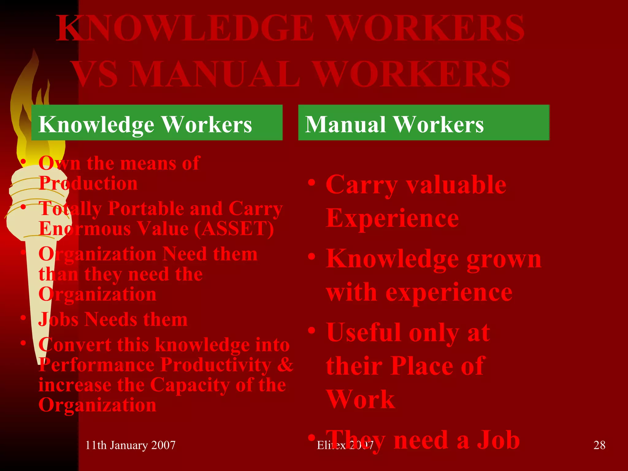 KNOWLEDGE WORKERS VS MANUAL WORKERS Own the means of Production Totally Portable and Carry Enormous Value (ASSET) Organization Need them than they need the Organization Jobs Needs them Convert this knowledge into Performance Productivity & increase the Capacity of the Organization Carry valuable Experience Knowledge grown with experience Useful only at their Place of Work They need a Job Knowledge Workers Manual Workers 