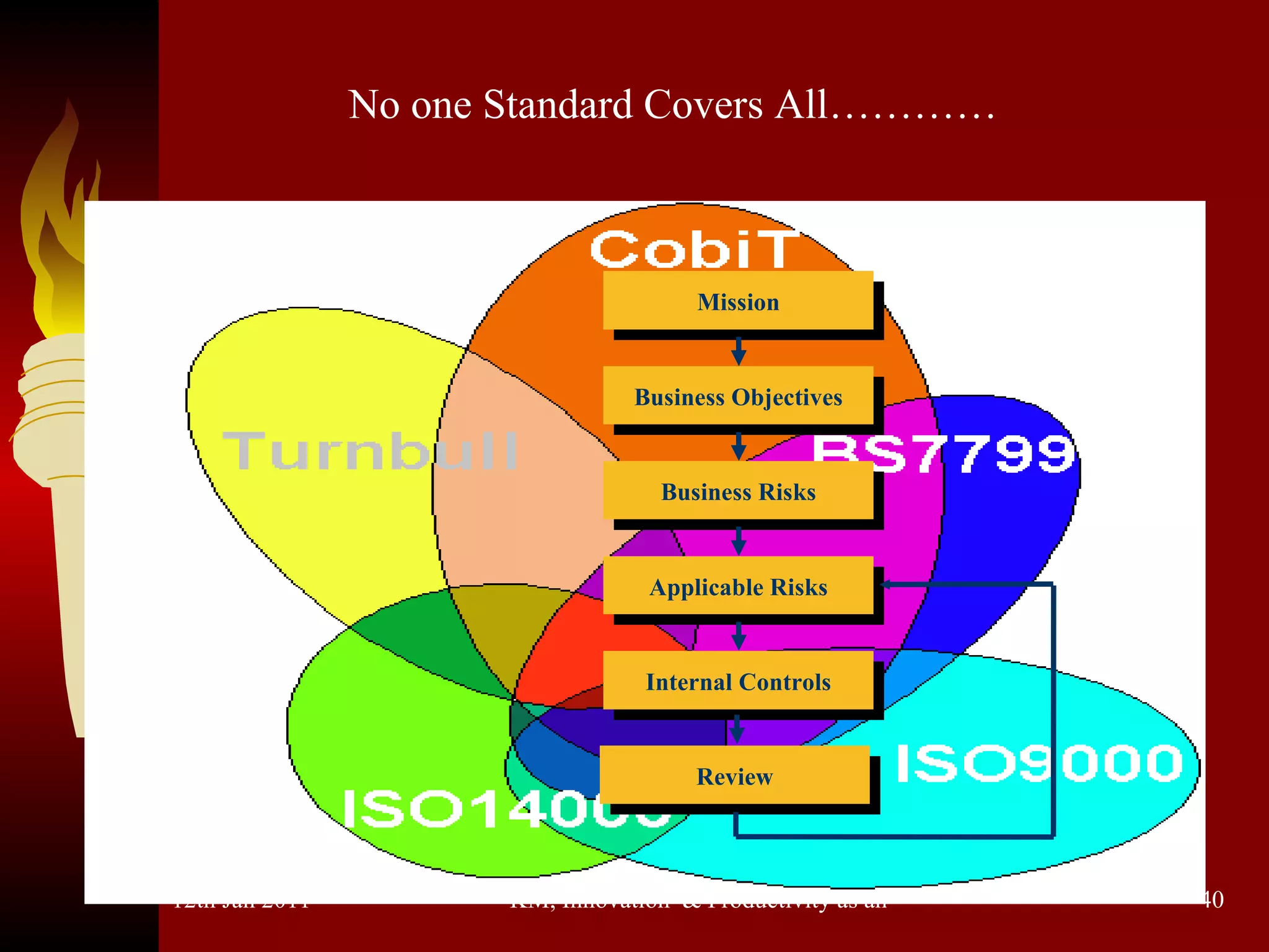 No one Standard Covers All………… Mission Business Objectives Business Risks Applicable Risks Internal Controls Review 