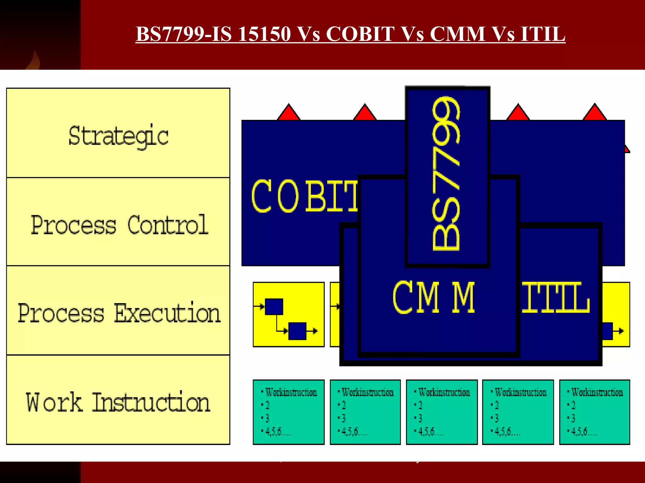 BS7799-IS 15150 Vs COBIT Vs CMM Vs ITIL 