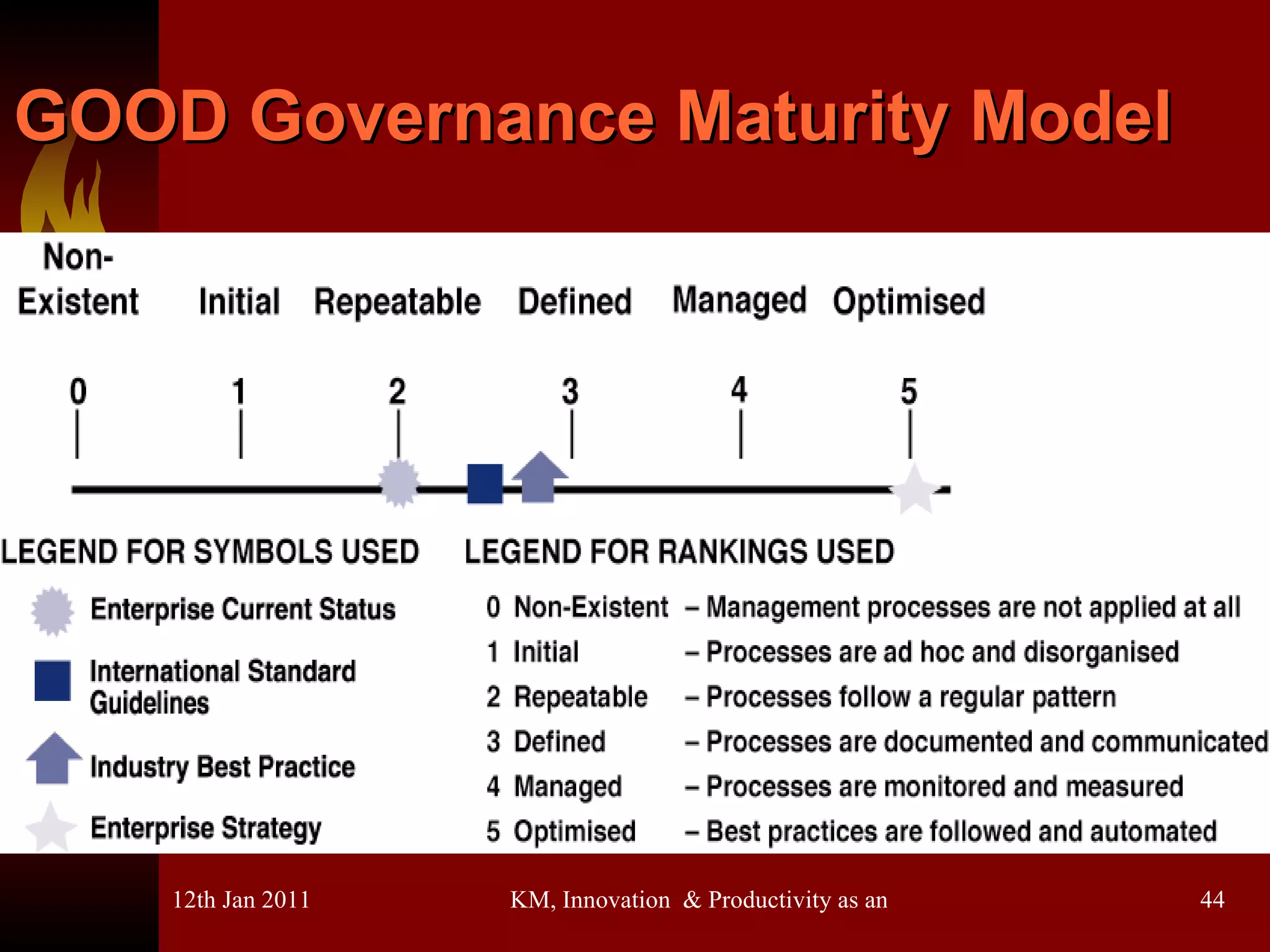 GOOD Governance Maturity Model 