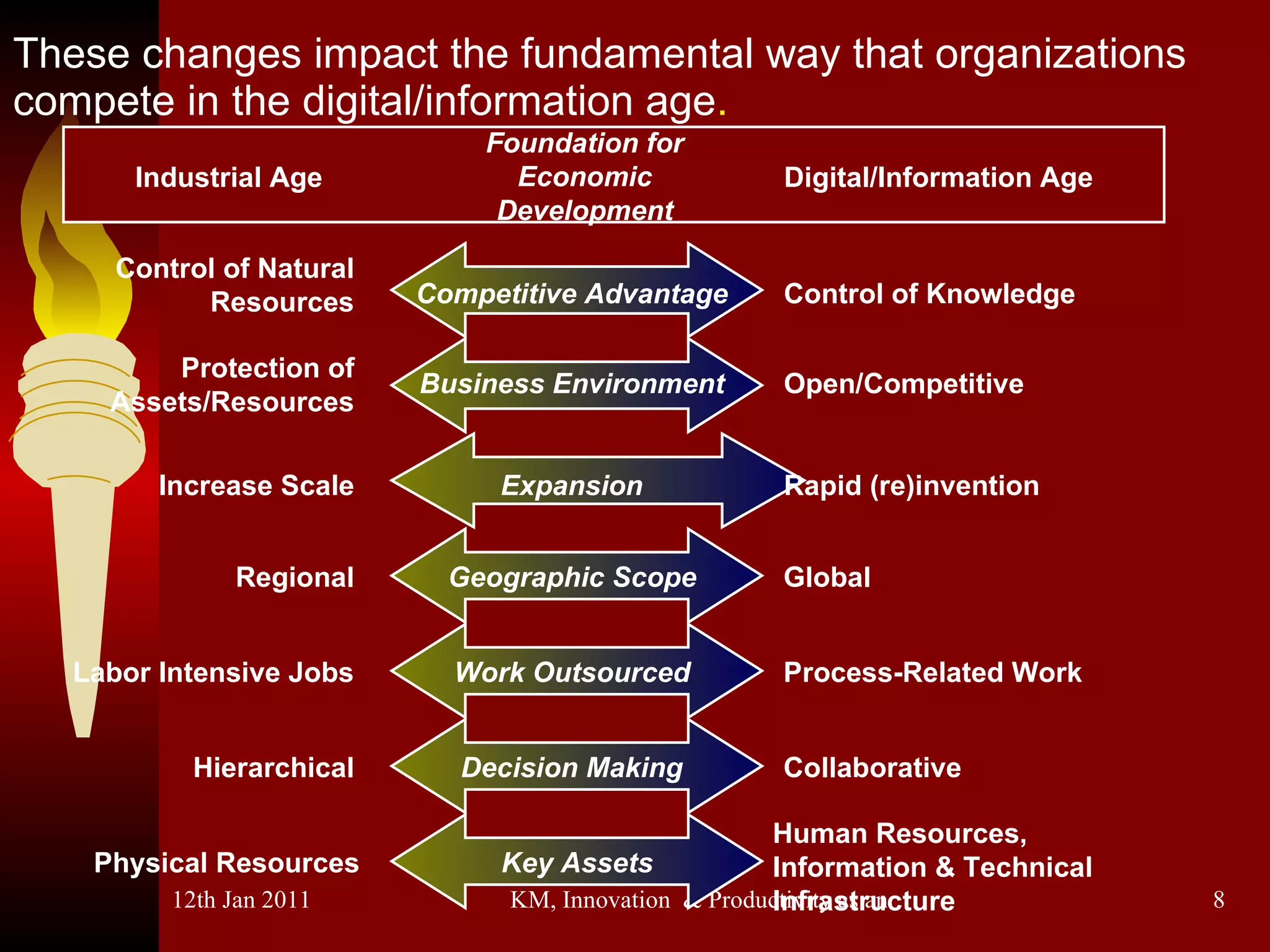 These changes impact the fundamental way that organizations compete in the digital/information age .   Industrial Age Foundation for Economic Development Digital/Information Age   Control of Natural Resources Control of Knowledge Competitive Advantage Protection of Assets/Resources Open/Competitive Rapid (re)invention Increase Scale Expansion Business Environment Labor Intensive Jobs Process-Related Work Work Outsourced Decision Making Hierarchical Collaborative Key Assets Human Resources, Information & Technical Infrastructure  Physical Resources Geographic Scope Global Regional 