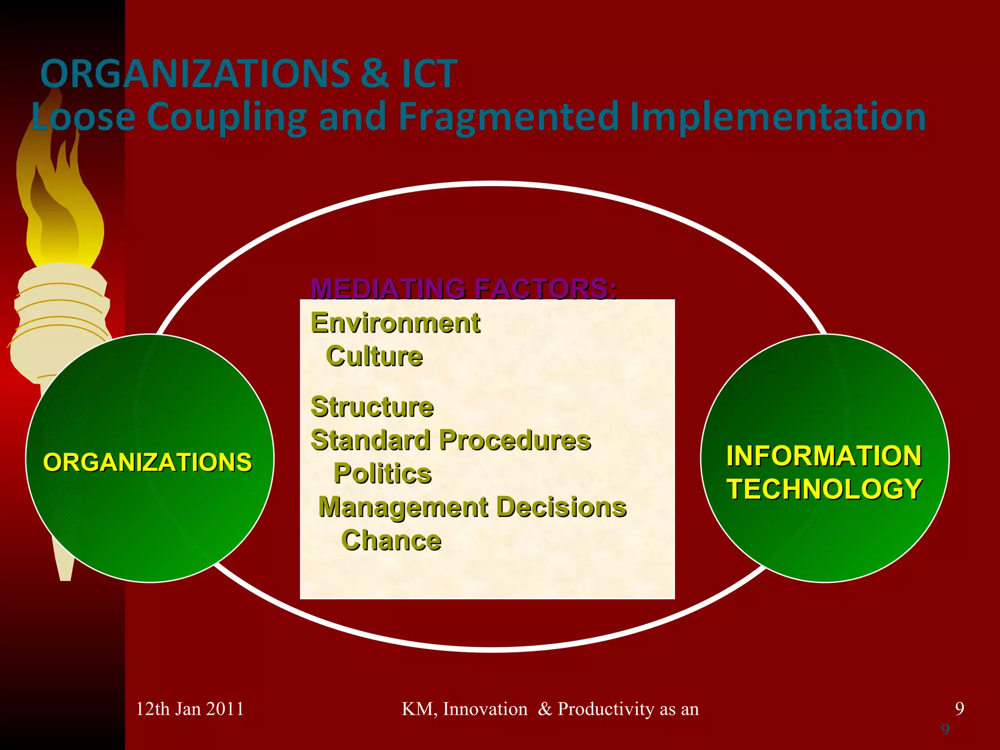MEDIATING FACTORS:   Environment  Culture Structure  Standard Procedures  Politics  Management Decisions  Chance ORGANIZATIONS INFORMATION TECHNOLOGY 