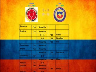 Armero

‘14

Amarilla

Ospina

‘18

Amarilla
0–1

‘19

Vidal

0- 3

‘29

Sánchez

Amarilla

‘39

Isla

‘65

Carmona

Amarilla

‘74

Silva

2-3
Amarilla
Amarilla

‘82

Bravo

Cuadrado

‘45

Amarilla

Yepes

‘64

Amarilla
Amarilla

Gutiérrez
Falcao
Guarín

‘69
‘75
‘80

1-3

 