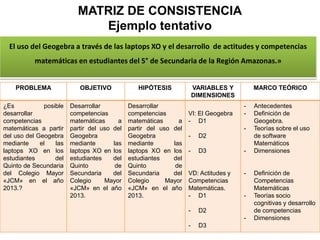 MATRIZ DE CONSISTENCIA
Ejemplo tentativo
El uso del Geogebra a través de las laptops XO y el desarrollo de actitudes y competencias
matemáticas en estudiantes del 5° de Secundaria de la Región Amazonas.»
PROBLEMA OBJETIVO HIPÓTESIS VARIABLES Y
DIMENSIONES
MARCO TEÓRICO
¿Es posible
desarrollar
competencias
matemáticas a partir
del uso del Geogebra
mediante el las
laptops XO en los
estudiantes del
Quinto de Secundaria
del Colegio Mayor
«JCM» en el año
2013.?
Desarrollar
competencias
matemáticas a
partir del uso del
Geogebra
mediante las
laptops XO en los
estudiantes del
Quinto de
Secundaria del
Colegio Mayor
«JCM» en el año
2013.
Desarrollar
competencias
matemáticas a
partir del uso del
Geogebra
mediante las
laptops XO en los
estudiantes del
Quinto de
Secundaria del
Colegio Mayor
«JCM» en el año
2013.
VI: El Geogebra
- D1
- D2
- D3
VD: Actitudes y
Competencias
Matemáticas.
- D1
- D2
- D3
- Antecedentes
- Definición de
Geogebra.
- Teorías sobre el uso
de software
Matemáticos
- Dimensiones
- Definición de
Competencias
Matemáticas
- Teorías socio
cognitivas y desarrollo
de competencias
- Dimensiones
 