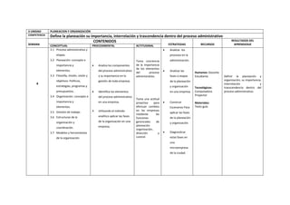 3 UNIDAD PLANEACION Y ORGANIZACIÓN
COMPETENCIA Define la planeación su importancia, interrelación y trascendencia dentro del proceso administrativo
SEMANA
CONTENIDOS
ESTRATEGIAS RECURSOS
RESULTADOS DEL
APRENDIZAJECONCEPTUAL PROCEDIMENTAL ACTITUDINAL
4
3.1 Proceso administrativo y
etapas.
3.2 Planeación: concepto e
importancia y
elementos.
3.3 Filosofía, misión, visión y
objetivos. Políticas,
estrategias, programas y
presupuestos.
3.4 Organización: concepto e
importancia y
elementos.
3.5 División de trabajo.
3.6 Estructuras de la
organización y
coordinación.
3.7 Modelos y herramientas
de la organización.
 Analiza los componentes
del proceso administrativo
y su importancia en la
gestión de toda empresa.
 Identifica los elementos
del proceso administrativo
en una empresa.
4 Utilizando el método
analítico aplicar las fases
de la organización en una
empresa.
Toma conciencia
de la importancia
de los elementos
del proceso
administrativo.
Toma una actitud
proactiva para
efectuar cambios
en las empresas
mediante las
funciones
gerenciales de
planeación
organización,
dirección y
control.
 Analizar los
procesos en la
administración.
 Analizar las
fases o etapas
de la planeación
y organización
en una empresa.
 Construir
Escenarios Para
aplicar las fases
de la planeación
y organización.
 Diagnosticar
estas fases en
una
microempresa
de la ciudad.
Humanos: Docente
Estudiante
Tecnológicos:
Computadora
Proyector
Materiales:
Texto guía
Definir la planeación y
organización, su importancia,
interrelación y
transcendencia dentro del
proceso administrativo.
 