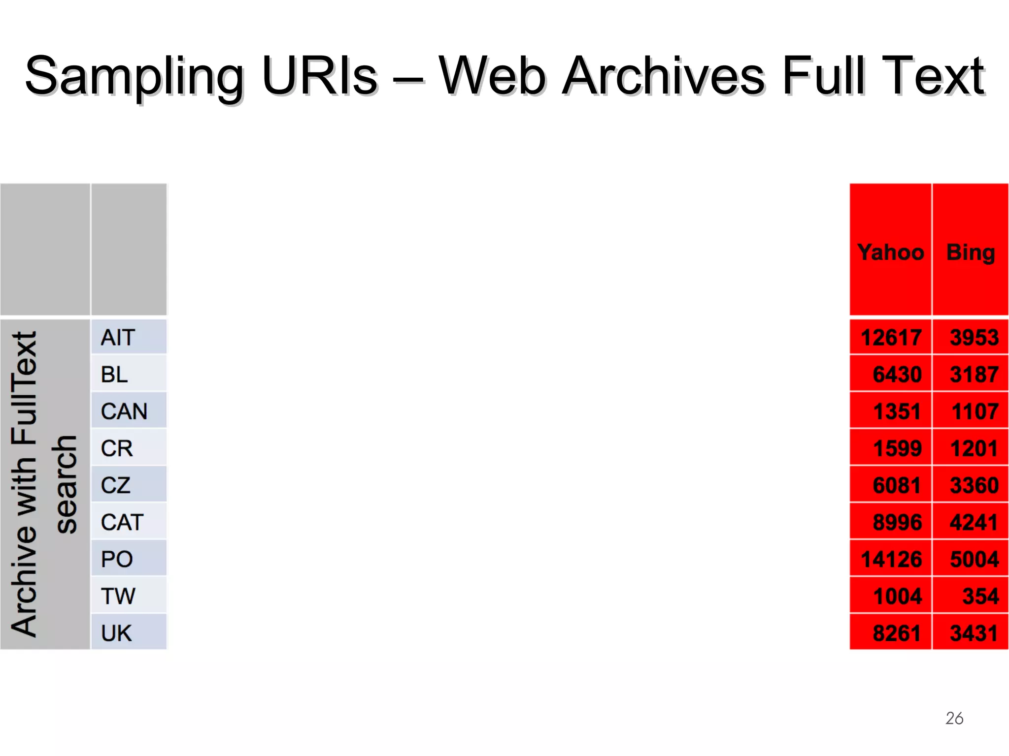 26
Sampling URIs – Web Archives Full TextSampling URIs – Web Archives Full Text