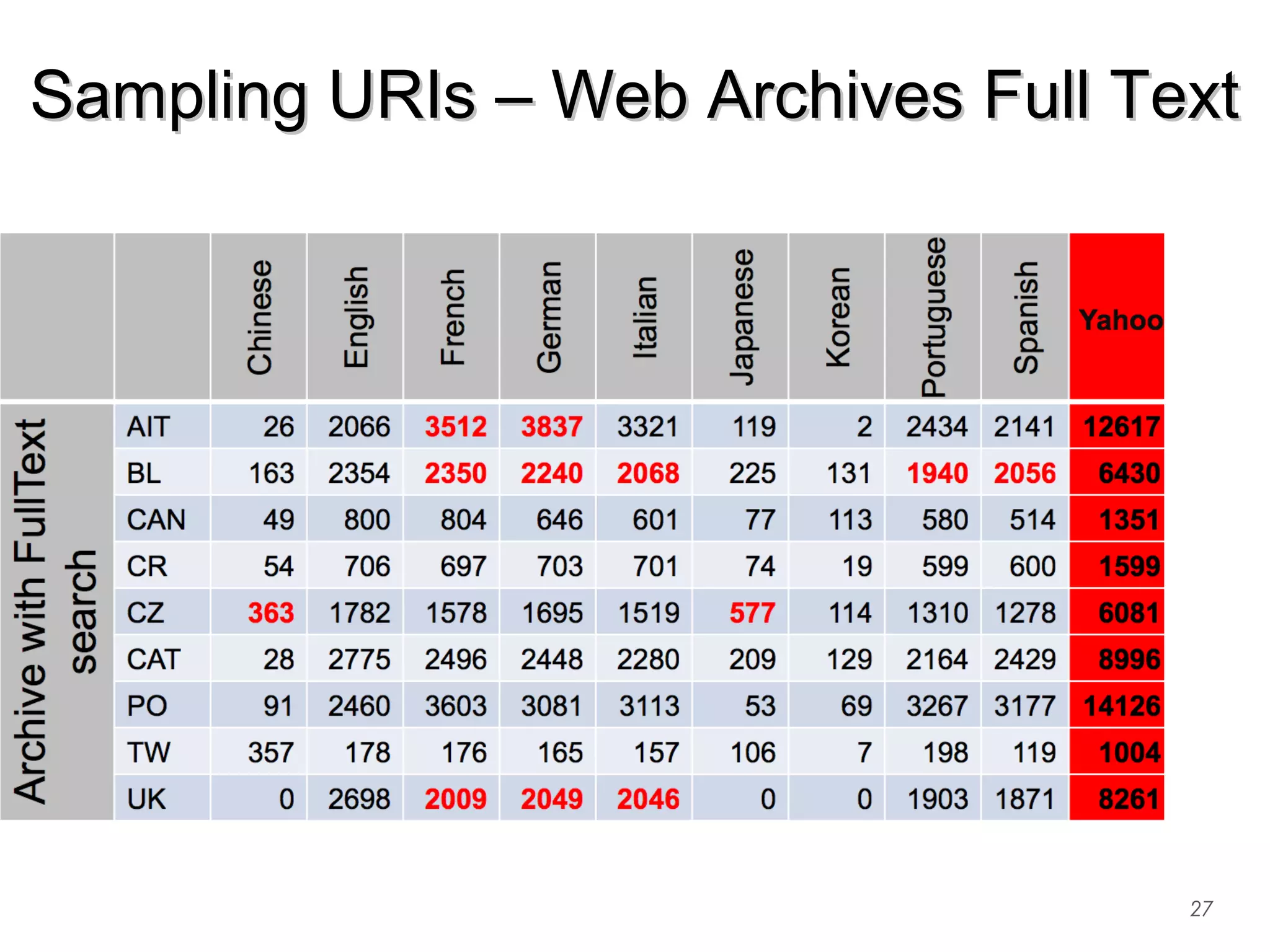 27
Sampling URIs – Web Archives Full TextSampling URIs – Web Archives Full Text