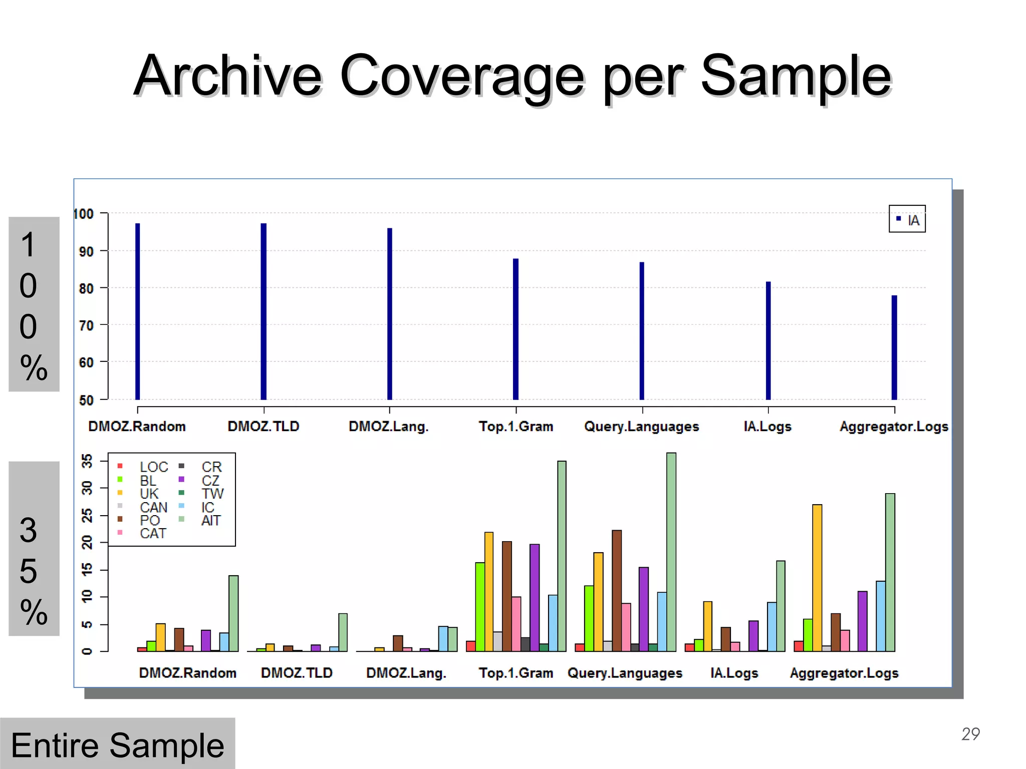 Archive Coverage per SampleArchive Coverage per Sample
29
1
0
0
%
3
5
%
Entire Sample