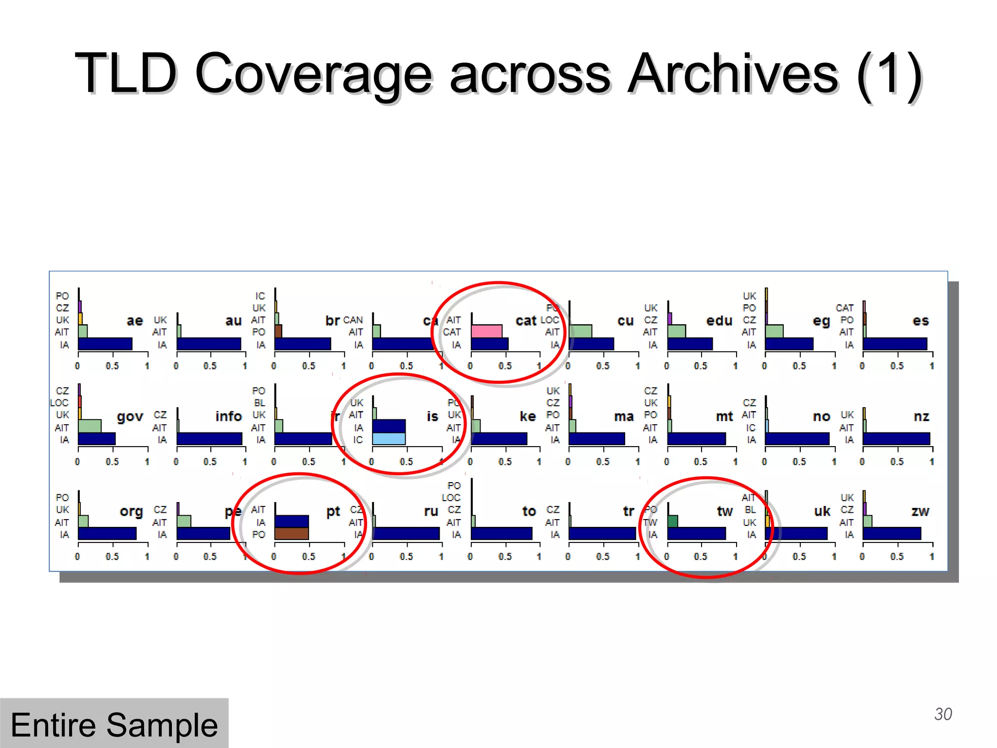 TLD Coverage across Archives (1)TLD Coverage across Archives (1)
30
Entire Sample