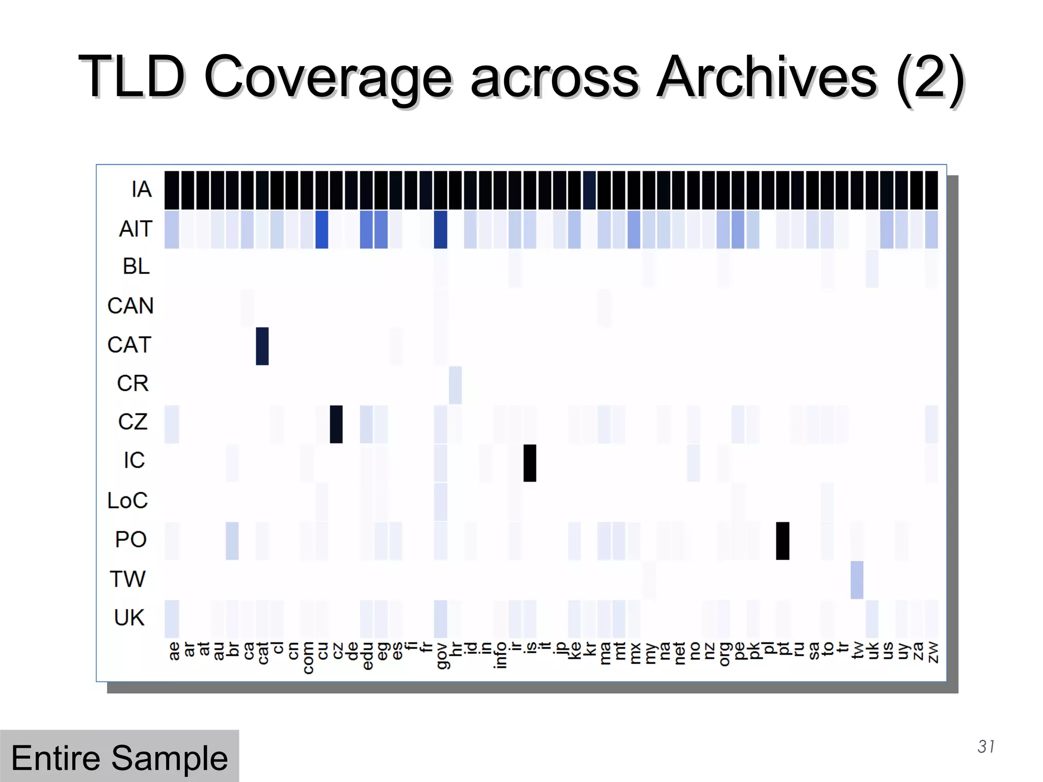 TLD Coverage across Archives (2)TLD Coverage across Archives (2)
31
Entire Sample