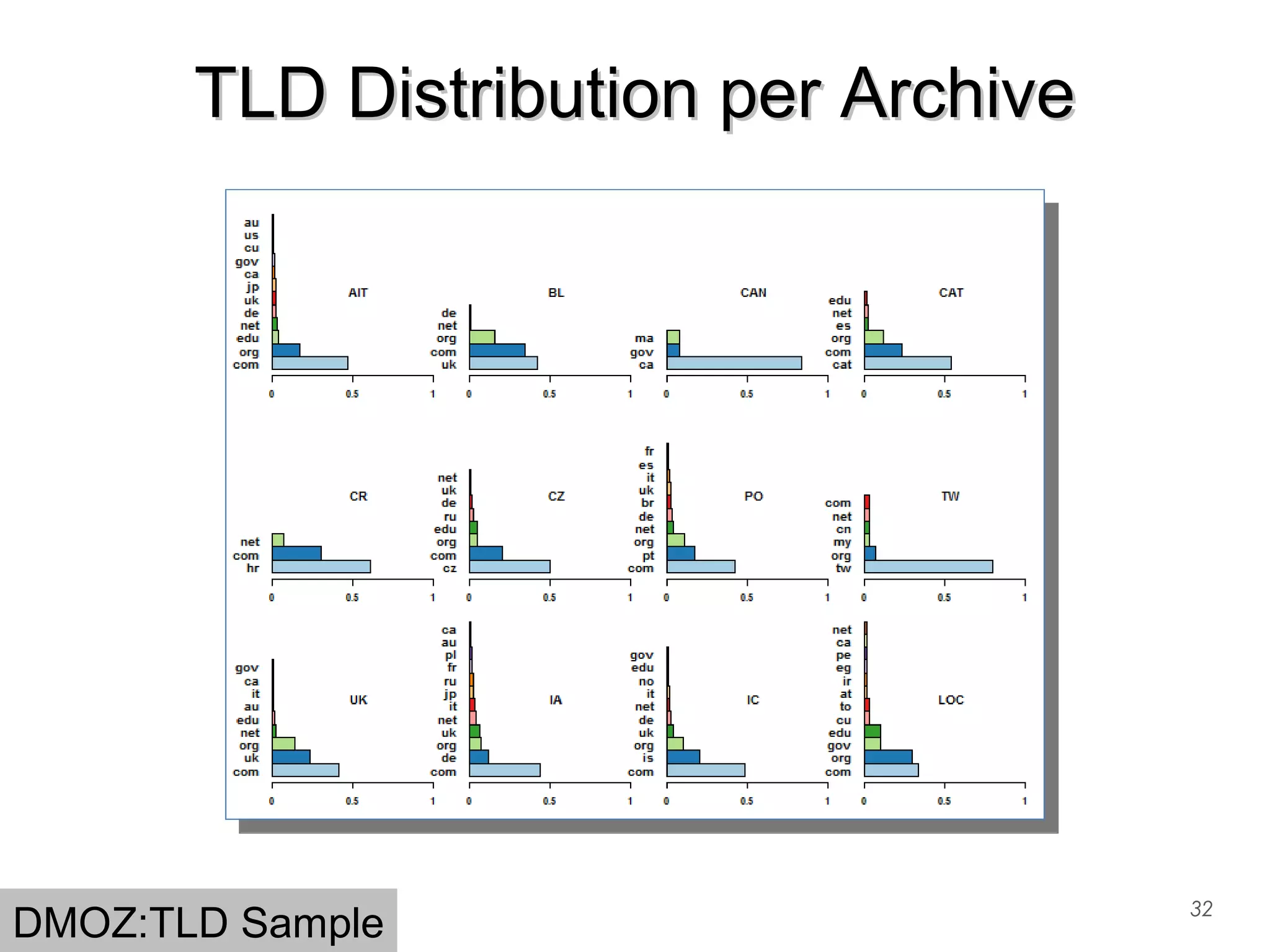 TLD Distribution per ArchiveTLD Distribution per Archive
32
DMOZ:TLD Sample