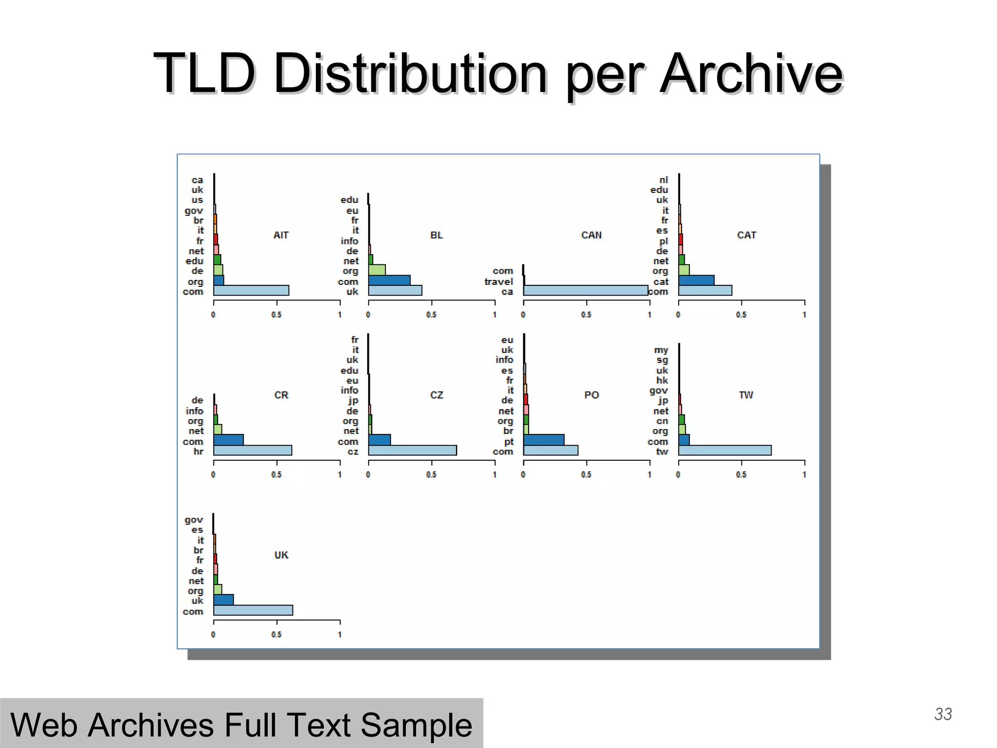 TLD Distribution per ArchiveTLD Distribution per Archive
33
Web Archives Full Text Sample