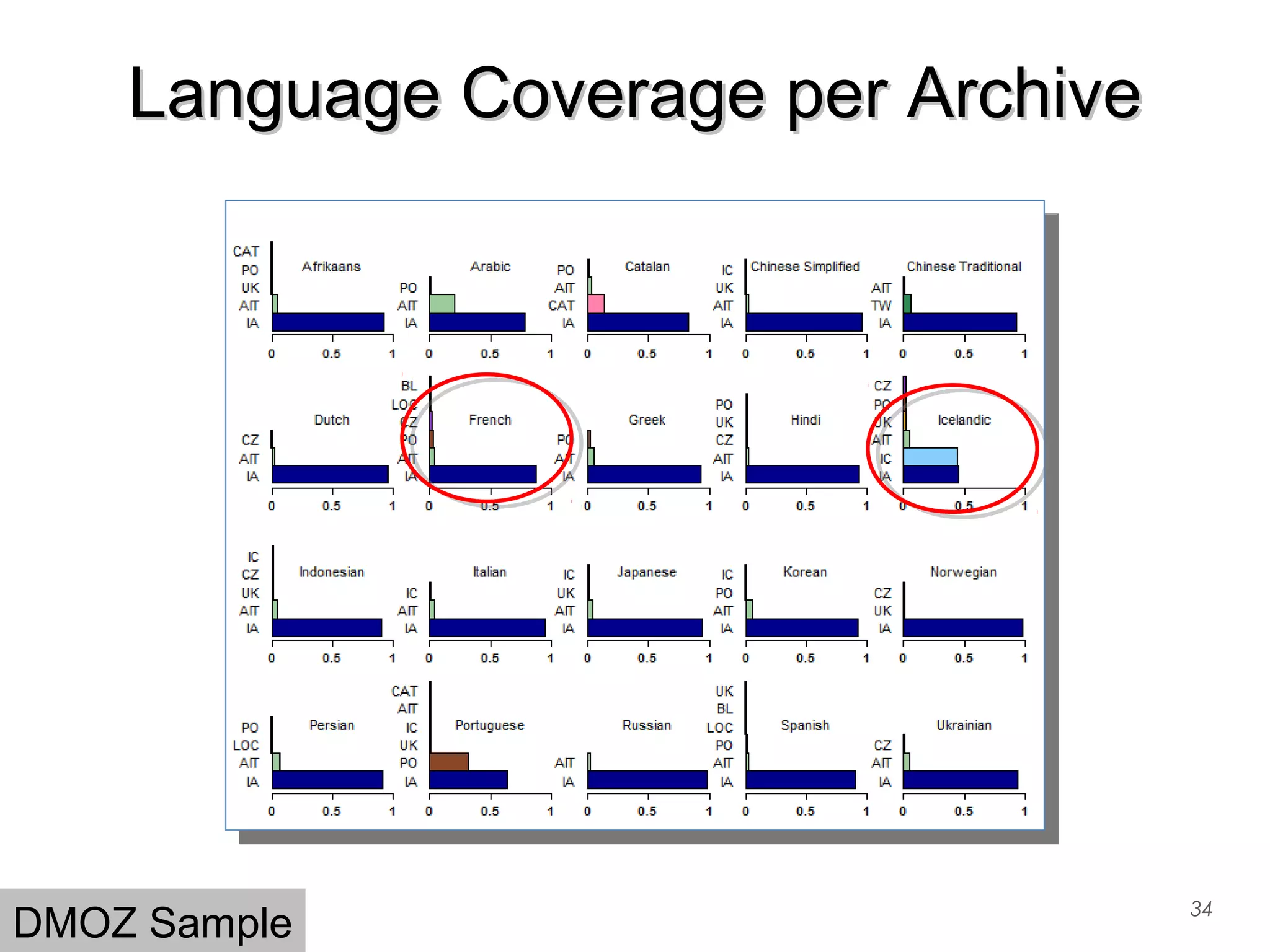 Language Coverage per ArchiveLanguage Coverage per Archive
34
DMOZ Sample