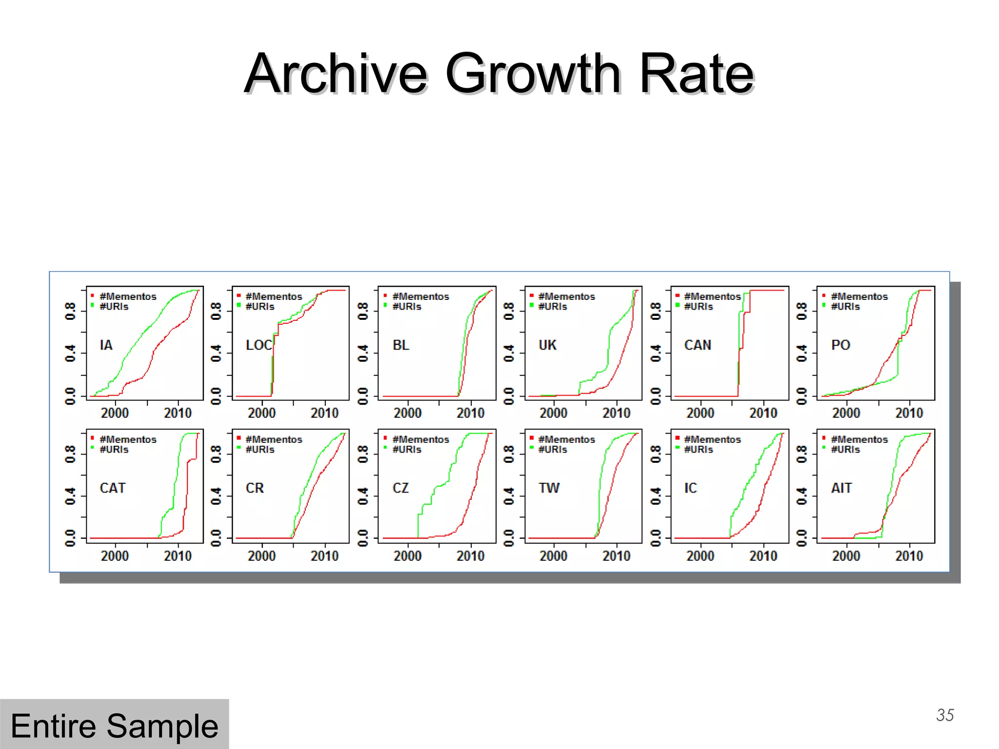 Archive Growth RateArchive Growth Rate
35
Entire Sample