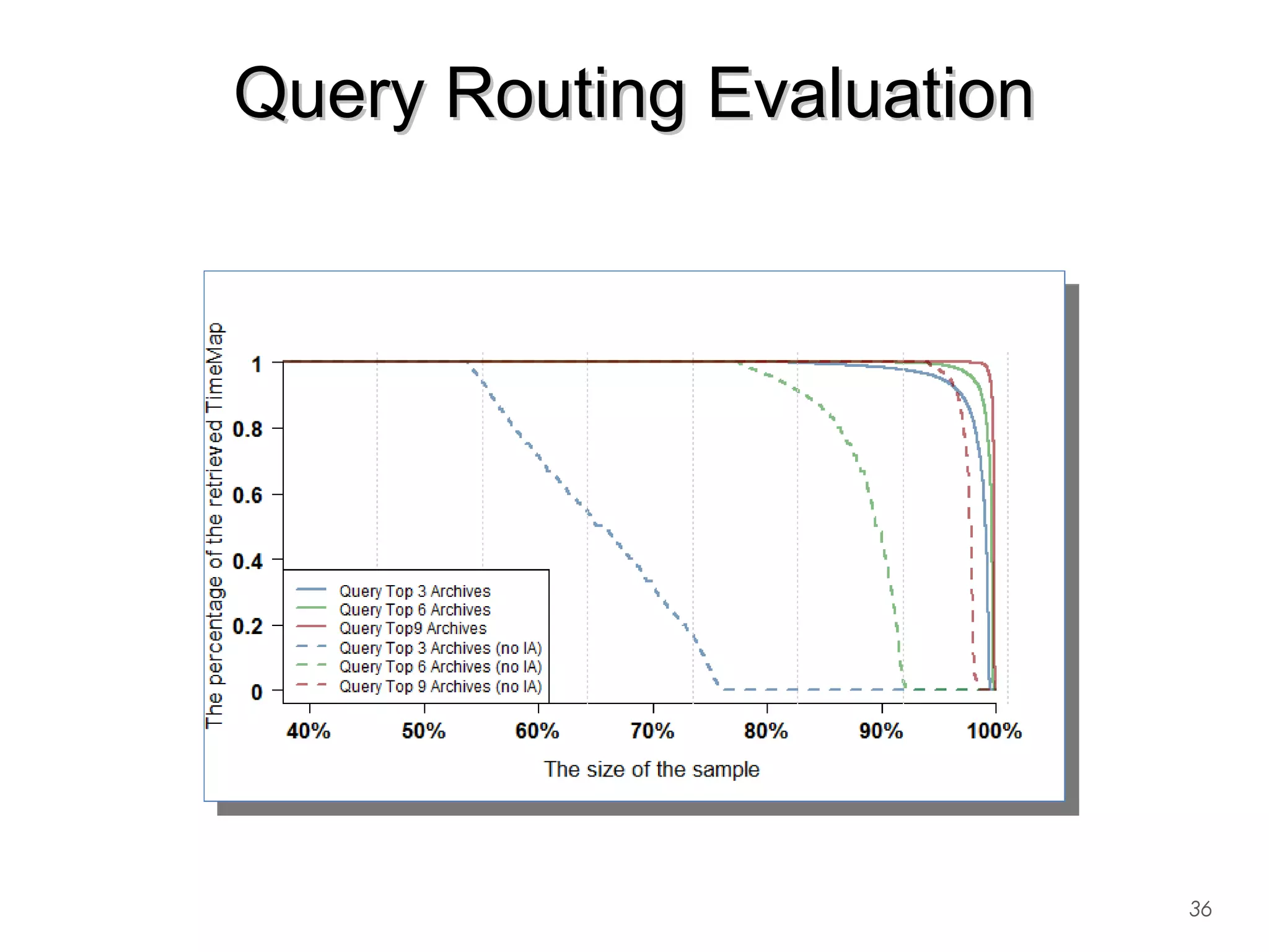 Query Routing EvaluationQuery Routing Evaluation
36