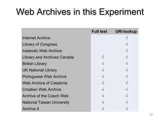 Web Archives in this ExperimentWeb Archives in this Experiment
Full text URI-lookup
Internet Archive √
Library of Congress √
Icelandic Web Archive √
Library and Archives Canada √ √
British Library √ √
UK National Library √ √
Portuguese Web Archive √ √
Web Archive of Catalonia √ √
Croatian Web Archive √ √
Archive of the Czech Web √ √
National Taiwan University √ √
Archive It √ √
22
