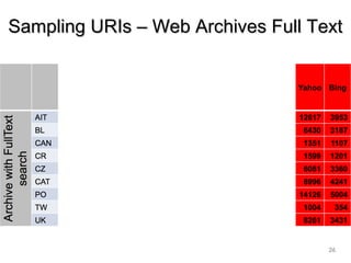 26
Sampling URIs – Web Archives Full TextSampling URIs – Web Archives Full Text