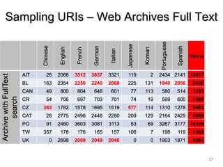 27
Sampling URIs – Web Archives Full TextSampling URIs – Web Archives Full Text