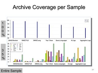 Archive Coverage per SampleArchive Coverage per Sample
29
1
0
0
%
3
5
%
Entire Sample