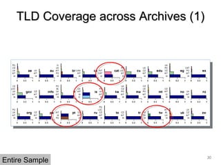 TLD Coverage across Archives (1)TLD Coverage across Archives (1)
30
Entire Sample