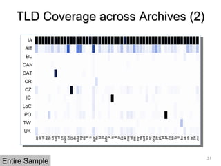 TLD Coverage across Archives (2)TLD Coverage across Archives (2)
31
Entire Sample