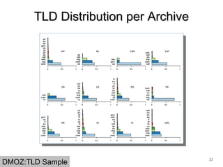TLD Distribution per ArchiveTLD Distribution per Archive
32
DMOZ:TLD Sample