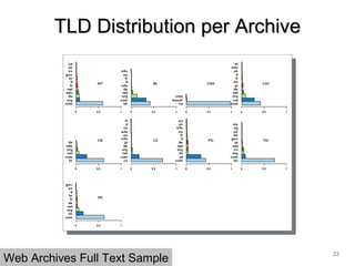 TLD Distribution per ArchiveTLD Distribution per Archive
33
Web Archives Full Text Sample