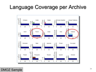 Language Coverage per ArchiveLanguage Coverage per Archive
34
DMOZ Sample