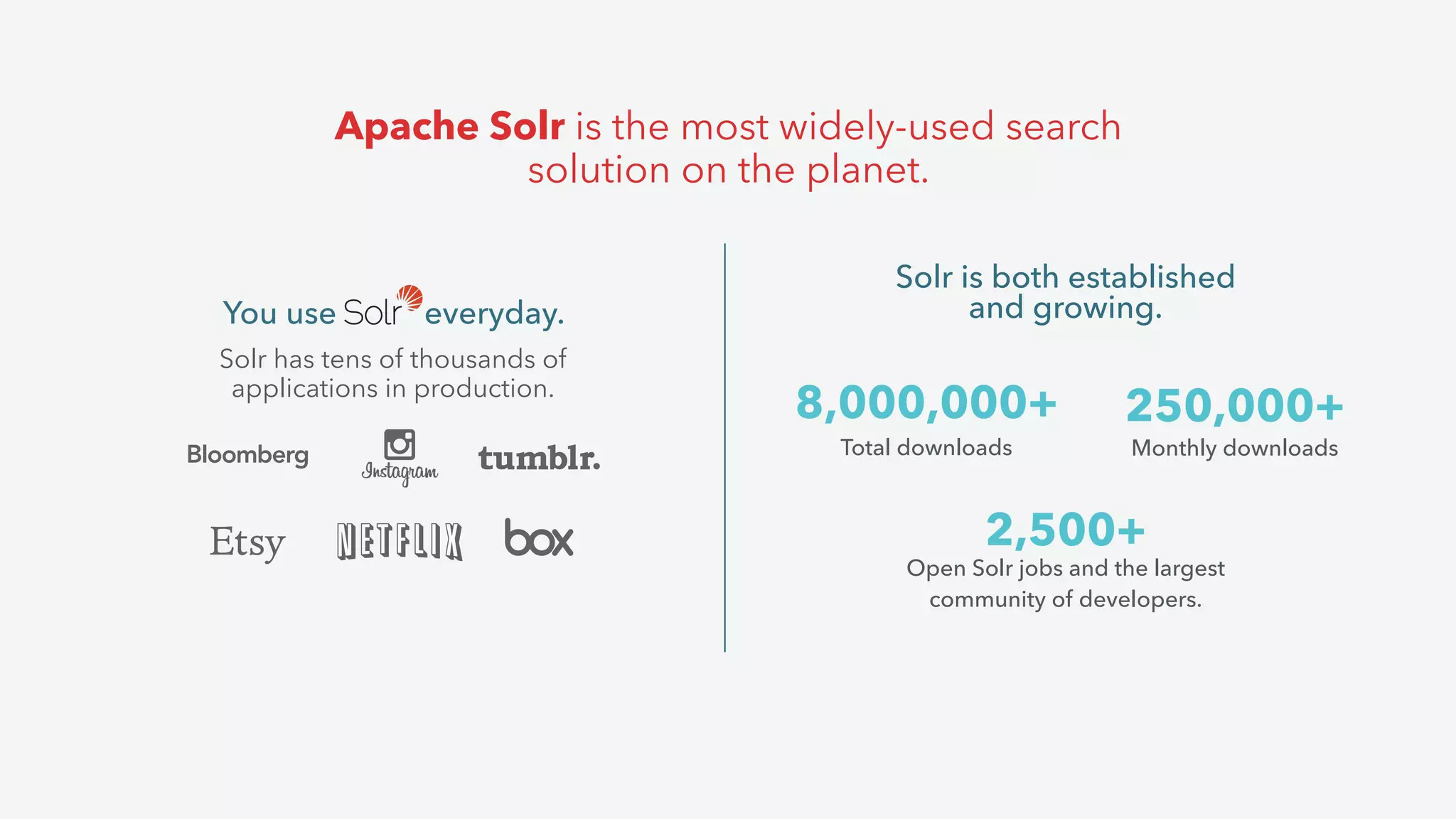 Apache Solr is the most widely-used search
solution on the planet.
Solr has tens of thousands of
applications in production.
You use everyday.
8,000,000+
Total downloads
Solr is both established
and growing.
250,000+
Monthly downloads
2,500+
Open Solr jobs and the largest
community of developers.
 