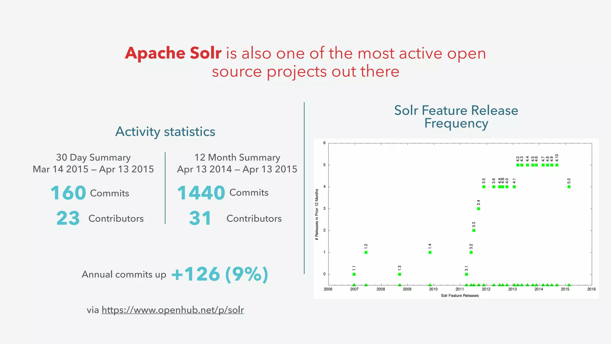 Apache Solr is also one of the most active open
source projects out there
Activity statistics
30 Day Summary
Mar 14 2015 — Apr 13 2015
12 Month Summary
Apr 13 2014 — Apr 13 2015
160 Commits
23 Contributors
1440 Commits
31 Contributors
Annual commits up +126 (9%)
via https://www.openhub.net/p/solr
Solr Feature Release
Frequency
 
