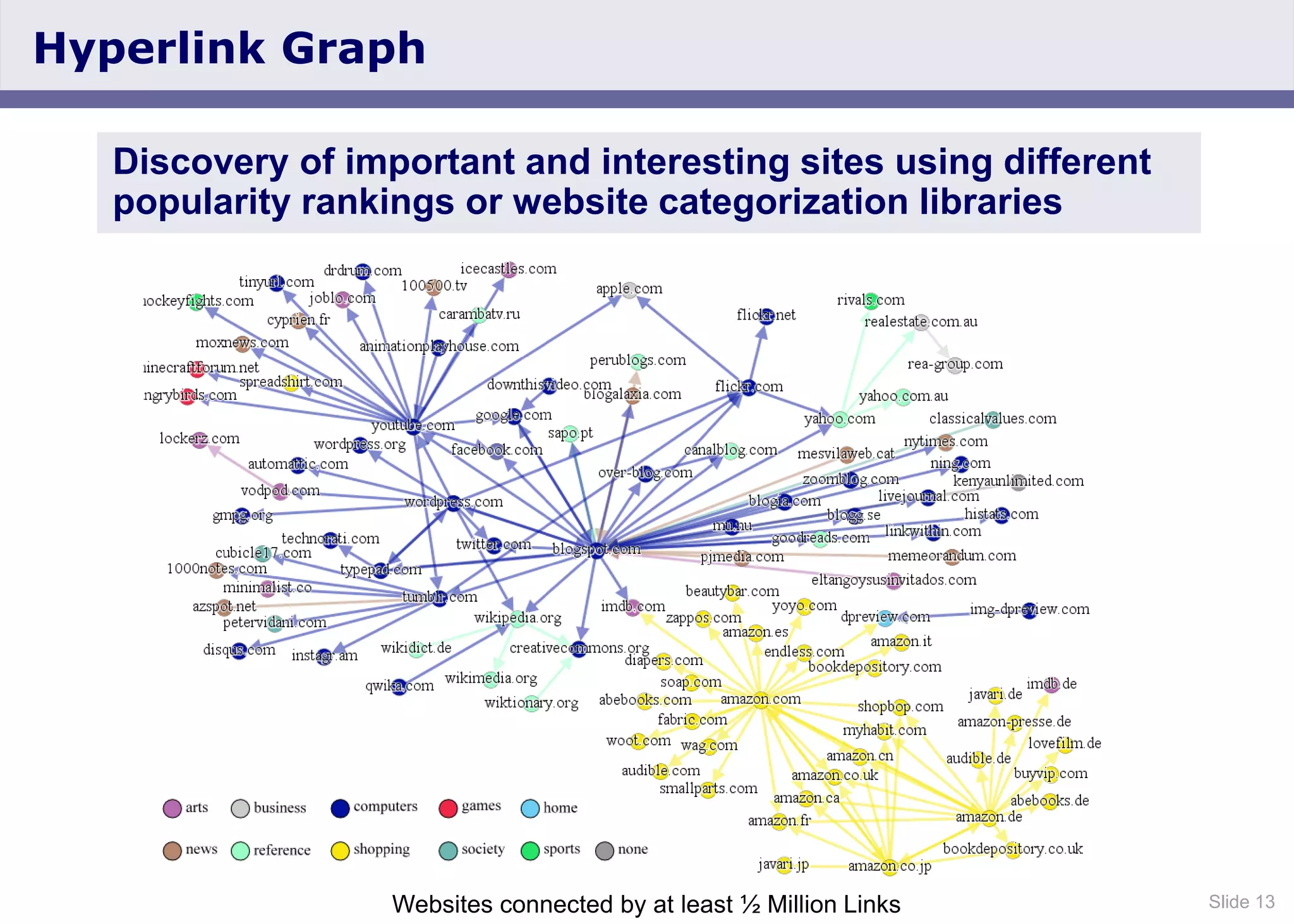 Slide 13
Hyperlink Graph
Discovery of important and interesting sites using different
popularity rankings or website categorization libraries
Websites connected by at least ½ Million Links
 