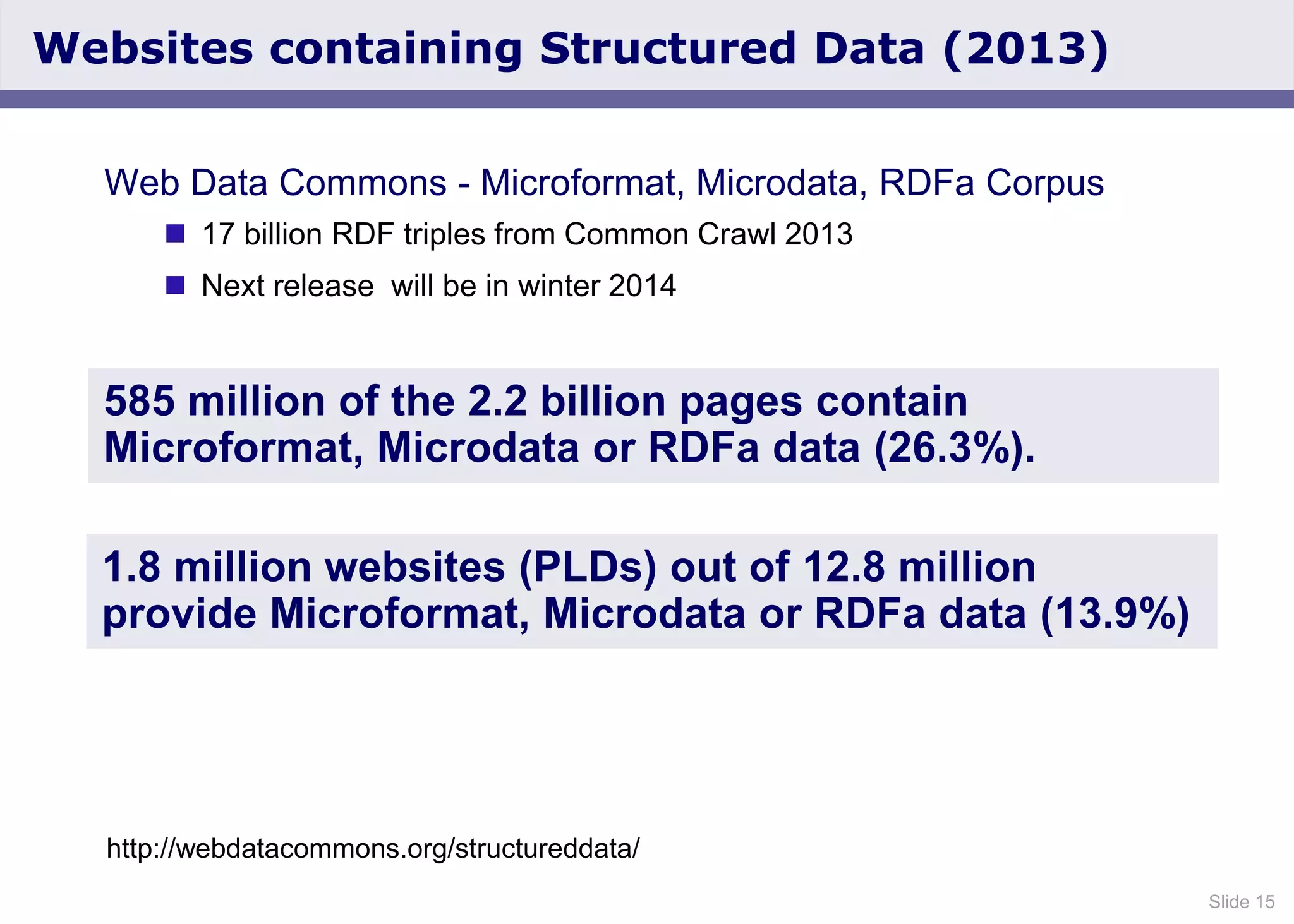 Slide 15
Websites containing Structured Data (2013)
1.8 million websites (PLDs) out of 12.8 million
provide Microformat, Microdata or RDFa data (13.9%)
585 million of the 2.2 billion pages contain
Microformat, Microdata or RDFa data (26.3%).
Web Data Commons - Microformat, Microdata, RDFa Corpus
 17 billion RDF triples from Common Crawl 2013
 Next release will be in winter 2014
http://webdatacommons.org/structureddata/
 