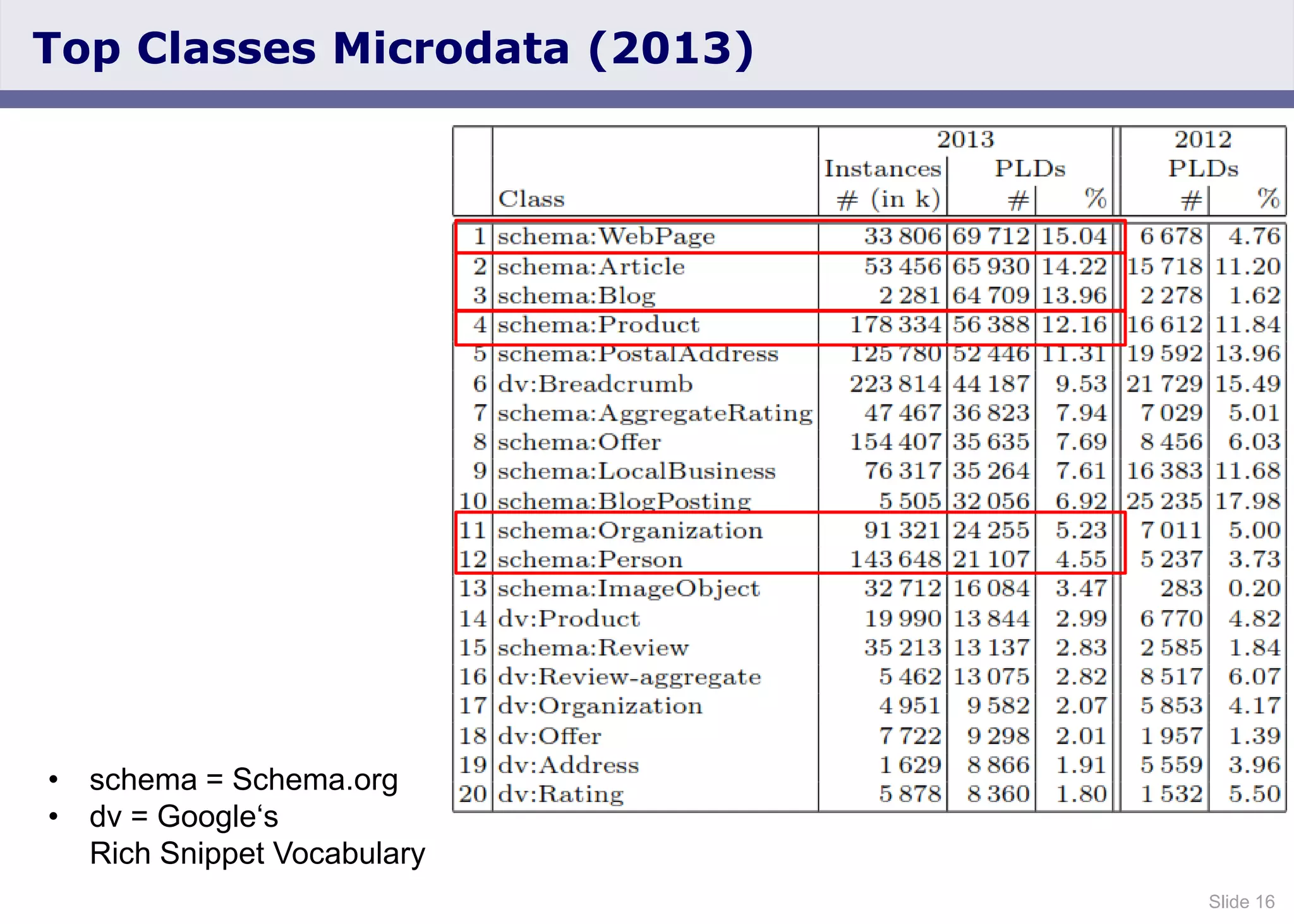 Slide 16
Top Classes Microdata (2013)
• schema = Schema.org
• dv = Google‘s
Rich Snippet Vocabulary
 