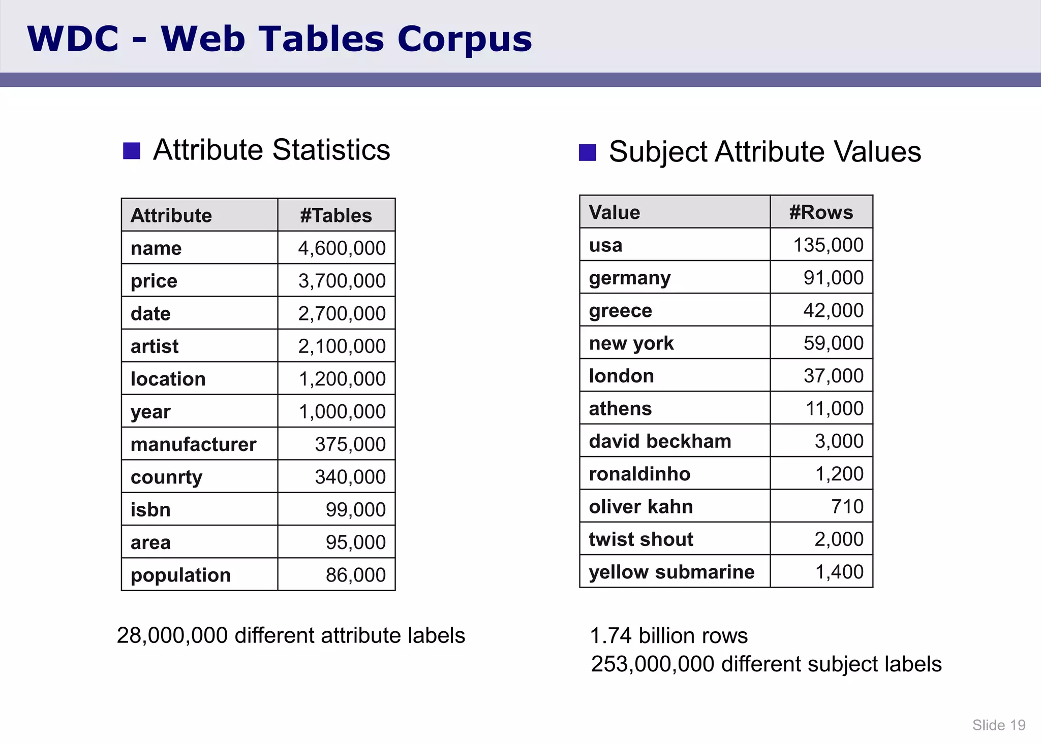 Slide 19
 Attribute Statistics
28,000,000 different attribute labels
WDC - Web Tables Corpus
Attribute #Tables
name 4,600,000
price 3,700,000
date 2,700,000
artist 2,100,000
location 1,200,000
year 1,000,000
manufacturer 375,000
counrty 340,000
isbn 99,000
area 95,000
population 86,000
 Subject Attribute Values
1.74 billion rows
253,000,000 different subject labels
Value #Rows
usa 135,000
germany 91,000
greece 42,000
new york 59,000
london 37,000
athens 11,000
david beckham 3,000
ronaldinho 1,200
oliver kahn 710
twist shout 2,000
yellow submarine 1,400
 