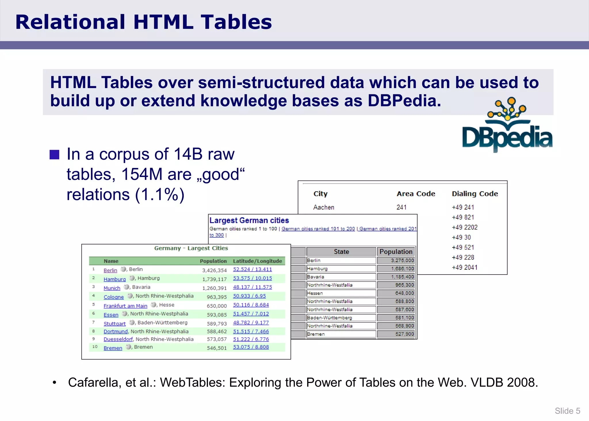Slide 5
Relational HTML Tables
HTML Tables over semi-structured data which can be used to
build up or extend knowledge bases as DBPedia.
• Cafarella, et al.: WebTables: Exploring the Power of Tables on the Web. VLDB 2008.
 In a corpus of 14B raw
tables, 154M are „good“
relations (1.1%)
 