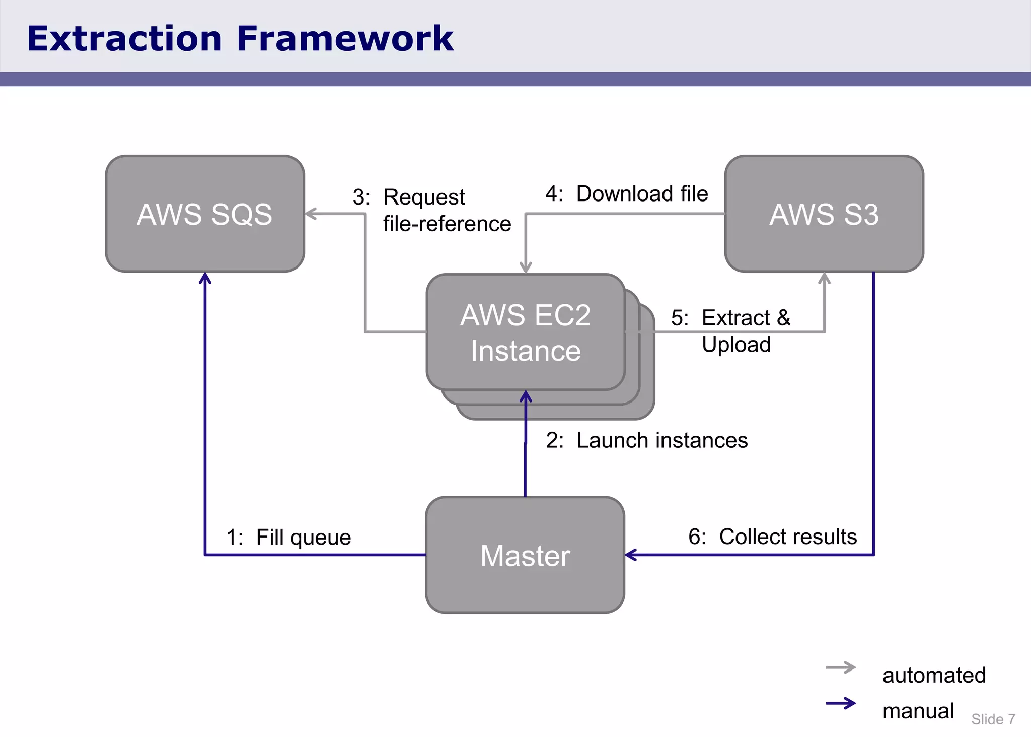 Slide 7
Extraction Framework
AWS EC2
Instance
AWS EC2
Instance
Master
AWS SQS
AWS EC2
Instance
AWS S3
1: Fill queue
2: Launch instances
3: Request
file-reference
4: Download file
5: Extract &
Upload
automated
manual
6: Collect results
 
