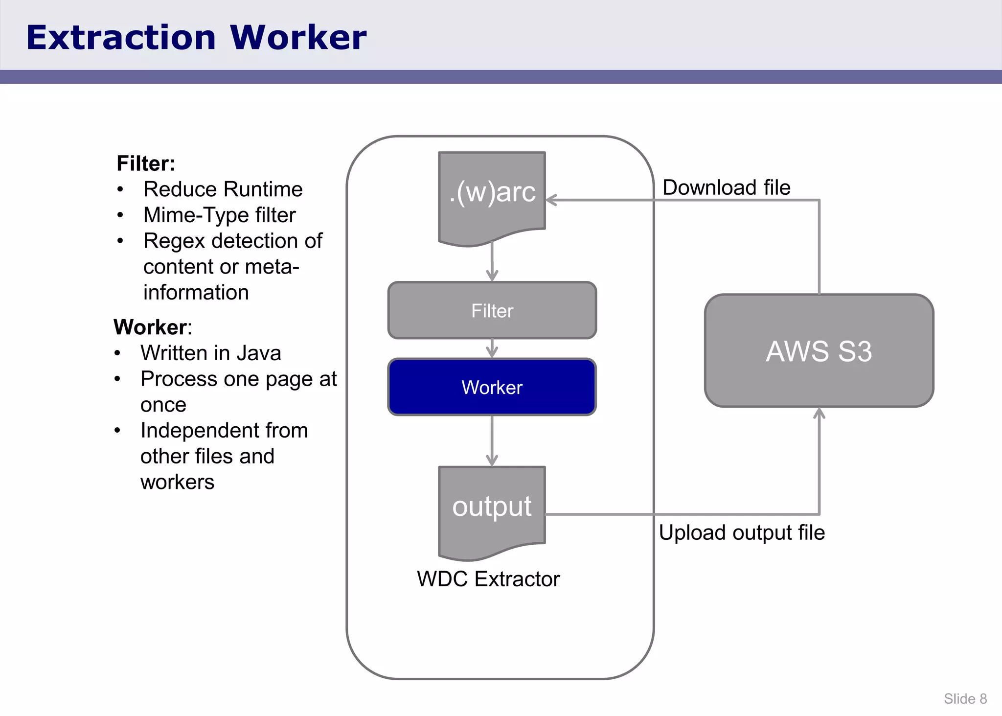 Slide 8
Extraction Worker
AWS S3
AWS S3
WDC Extractor
.(w)arc
Worker
Filter
output
Worker:
• Written in Java
• Process one page at
once
• Independent from
other files and
workers
Download file
Upload output file
Filter:
• Reduce Runtime
• Mime-Type filter
• Regex detection of
content or meta-
information
Worker
 