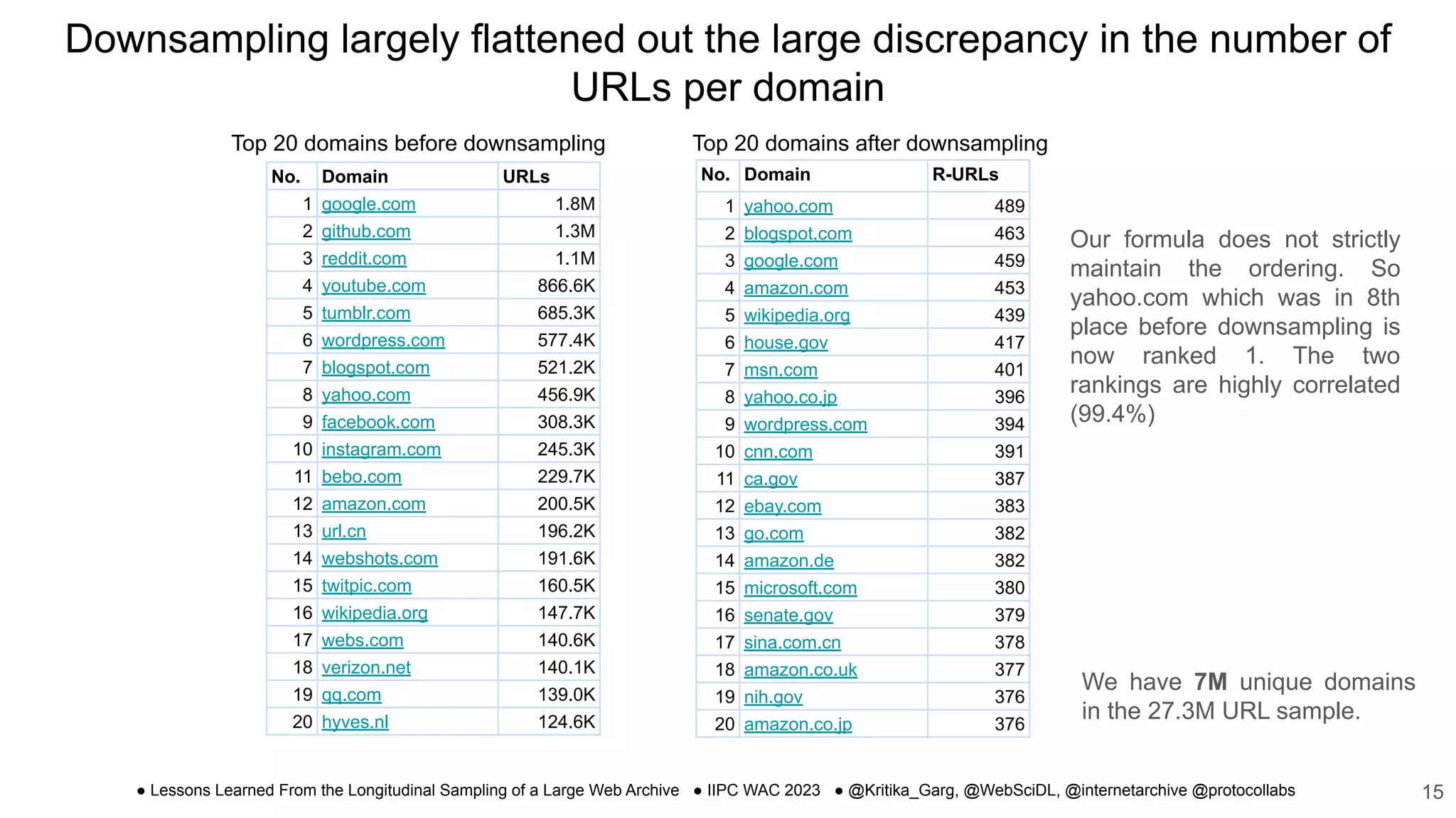 Lessons Learned From the Longitudinal Sampling of a Large Web Archive | PDF