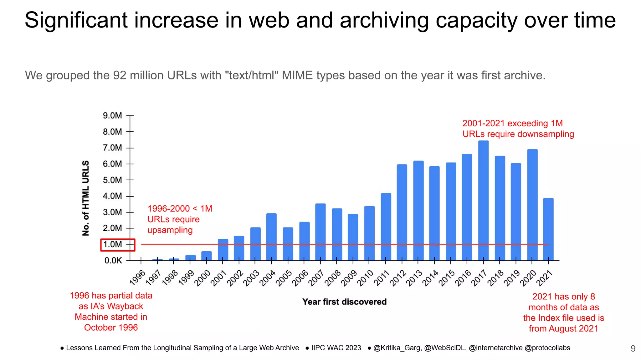 Lessons Learned From the Longitudinal Sampling of a Large Web Archive | PDF