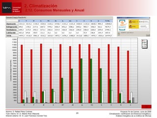 2. Climatización  2.12. Consumos Mensuales y Anual 