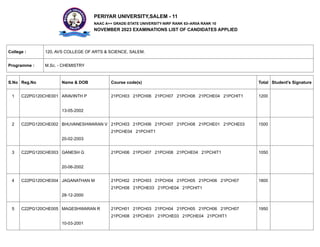 PERIYAR UNIVERSITY,SALEM - 11
NAAC A++ GRADE-STATE UNIVERSITY-NIRF RANK 63–ARIIA RANK 10
NOVEMBER 2023 EXAMINATIONS LIST OF CANDIDATES APPLIED
College : 120, AVS COLLEGE OF ARTS & SCIENCE, SALEM.
Programme : M.Sc. - CHEMISTRY
S.No Reg.No Name & DOB Course code(s) Total Student's Signature
1 C22PG120CHE001 ARAVINTH P
13-05-2002
21PCH03 21PCH06 21PCH07 21PCH08 21PCHE04 21PCHIT1 1200
2 C22PG120CHE002 BHUVANESHWARAN V
20-02-2003
21PCH03 21PCH06 21PCH07 21PCH08 21PCHE01 21PCHE03
21PCHE04 21PCHIT1
1500
3 C22PG120CHE003 GANESH G
20-06-2002
21PCH06 21PCH07 21PCH08 21PCHE04 21PCHIT1 1050
4 C22PG120CHE004 JAGANATHAN M
28-12-2000
21PCH02 21PCH03 21PCH04 21PCH05 21PCH06 21PCH07
21PCH08 21PCHE03 21PCHE04 21PCHIT1
1800
5 C22PG120CHE005 MAGESHWARAN R
10-03-2001
21PCH01 21PCH03 21PCH04 21PCH05 21PCH06 21PCH07
21PCH08 21PCHE01 21PCHE03 21PCHE04 21PCHIT1
1950
 