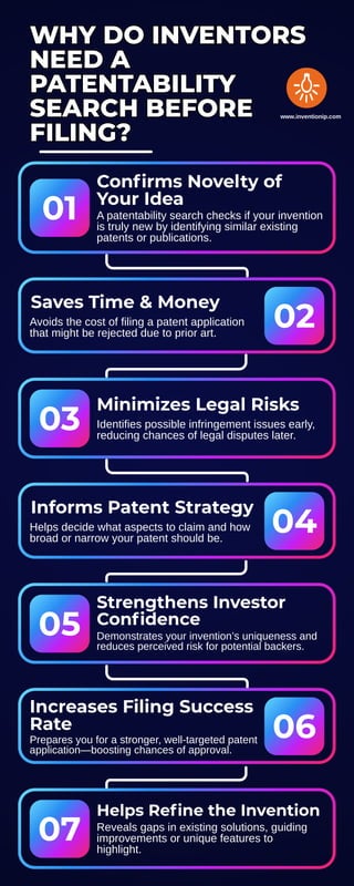 Why Inventors Need a Patentability Search Before Filing | Infographics ...