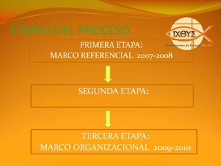 Veamos:Más importante que tener un plan es saber cómo llevarlo a cabo.Hay diferentes modos de planear en la Iglesia …Hemos optado por la planificación pastoral participativa: planear participando todos.El mismo camino (método) es nuestro aprendizaje, no solo el resultado final (Plan).