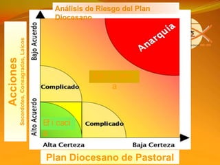 POLITICAS2. LOS ITINERARIOS DE FORMACION DE LOS DISCIPULOS MISIONEROS2.1 Propiciar la experiencia de encuentro con Cristo como vivencia del discipulado2.2 Establecer itinerarios de evangelización, integrales y permanentes, en un marco comunitario.2.3 Incentivar la formación de los/as agentes laicos acentuando la dimensión comunitaria para un servicio cualificado.2.4 Impulsar la formación de comunidades eclesiales de base y pequeñas comunidades como espacios de formación para el discipulado misionero.2.5 Trabajar con criterios comunes y de forma articulada de acuerdo al Plan Diocesano de  Pastoral.2.6 Impulsar la formación permanente de los sacerdotes y vida consagrada con relación a la realidad y los procesos diocesanos.