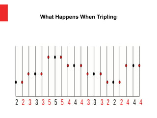 What Happens When Tripling
 
