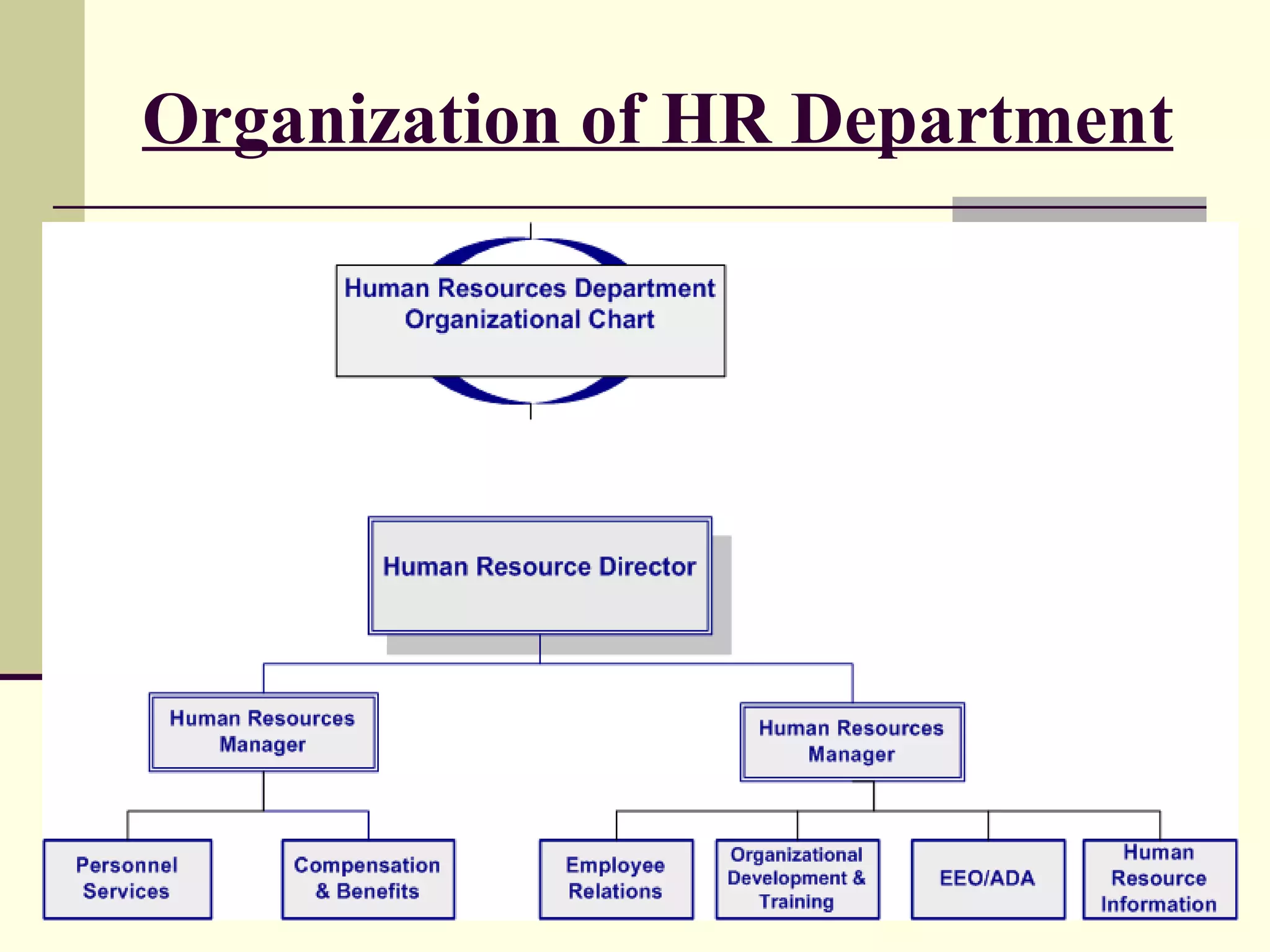 Organization of HR Department   