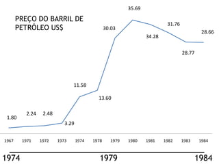 35.69

       PREÇO DO BARRIL DE
                                                                          31.76
       PETRÓLEO US$                             30.03
                                                                                           28.66
                                                                 34.28

                                                                                  28.77




                               11.58

                                           13.60

         2.24    2.48
 1.80
                           3.29


1967    1971    1972    1973      1974   1978     1979   1980    1981    1982     1983    1984



1974                                        1979                                          1984
 