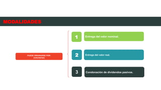 PUEDE ORIGINARSE POR:
(voluntarias)
Entrega del valor nominal.
1
Entrega del valor real.
2
Condonación de dividendos pasivos.
3
MODALIDADES
 