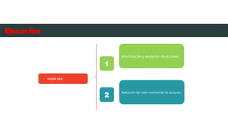 PUEDE SER:
Amortización y anulación de acciones.
1
Reducción del valor nominal de las acciones.
2
Ejecución
 
